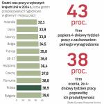 Ministerstwo chce przetestować krótszy czas pracy